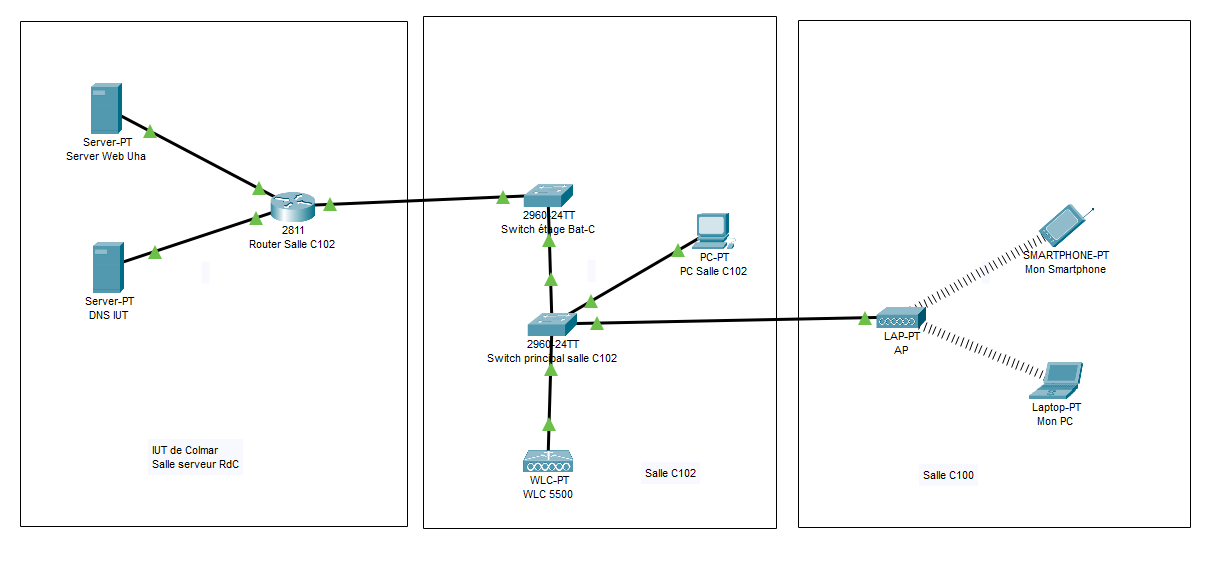 Simulation Packet Tracer