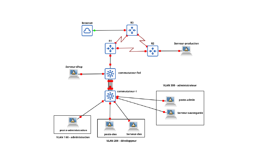 Topologie réseau GNS3