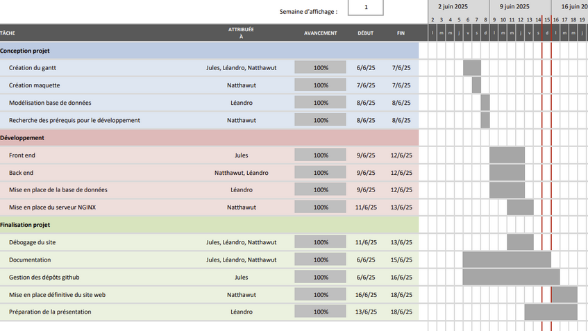 Diagramme de Gantt